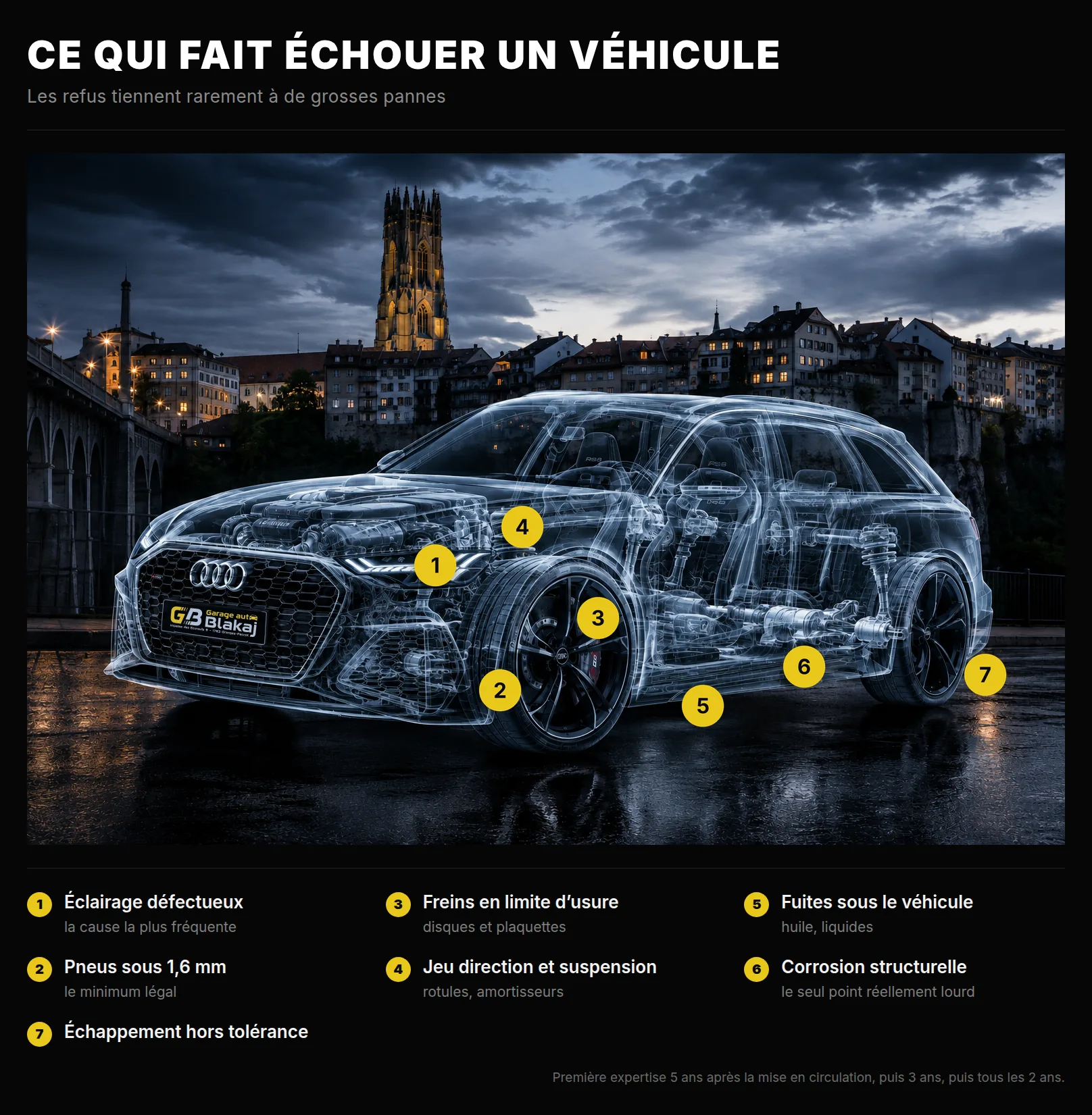 Sept points qui font échouer un véhicule à l’expertise : éclairage, pneus, freins, direction et suspension, fuites, corrosion, échappement